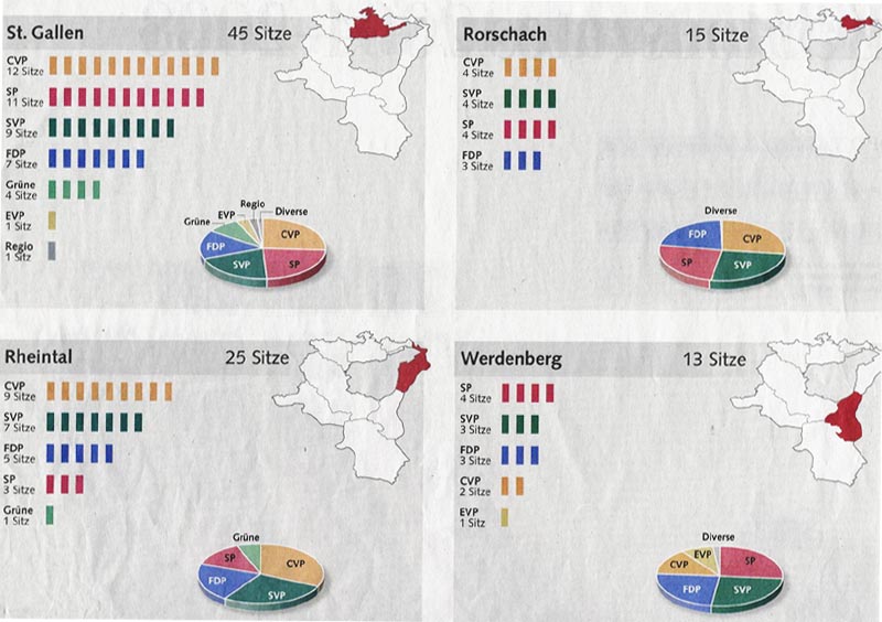 Wahlresultate 2004 St. Gallen