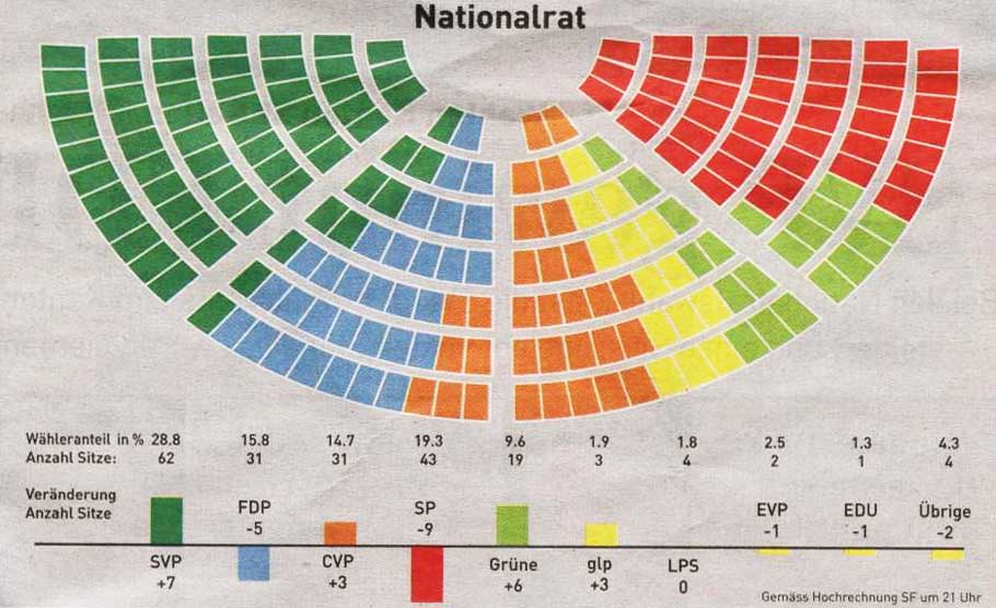 Nationalratswahlen 2007. Punkt.ch-Grafik: Sitze im Parlament.