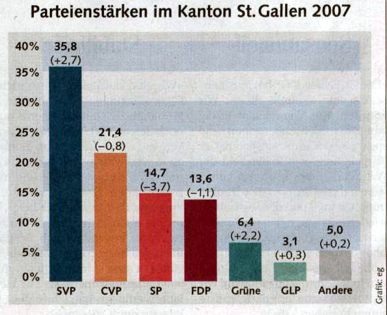 Tagblatt: Kommentar zu den Nationalratswahlen 2007, Parteinstärken im Kanton St. Gallen.