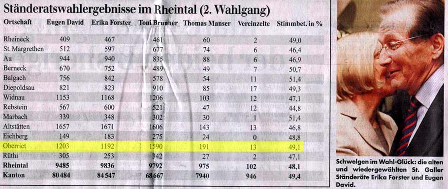 Ständeratswahlergebnisse im Rheintal 2007: Forster und David als Sieger.