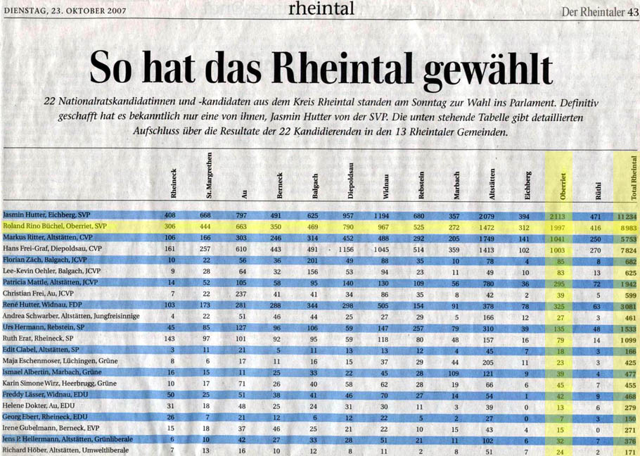 Wahlen 2007: Rheintal Analyse.