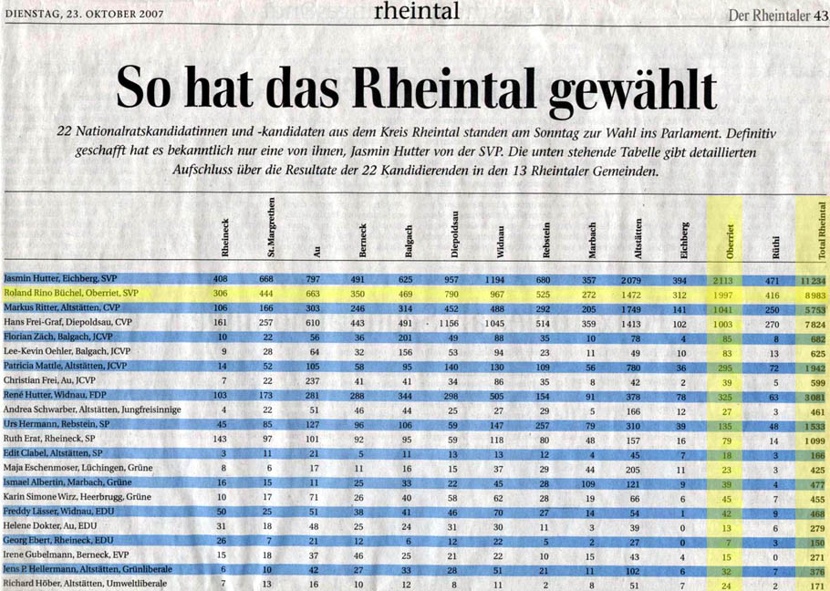 Wahlen 2007: Rheintal Analyse. Wahlen 2007: Rheintal Analyse.