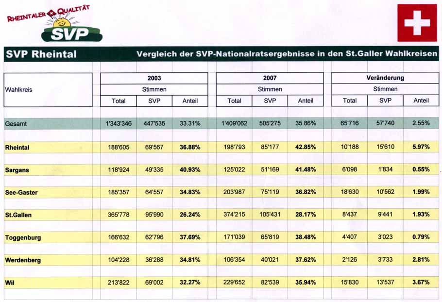 St. Galler Wahlkreis, SVP-Nationalratsergebnisse.