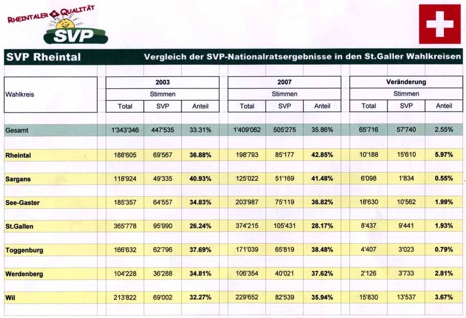 St. Galler Wahlkreis, SVP-Nationalratsergebnisse. St. Galler Wahlkreis, SVP-Nationalratsergebnisse.