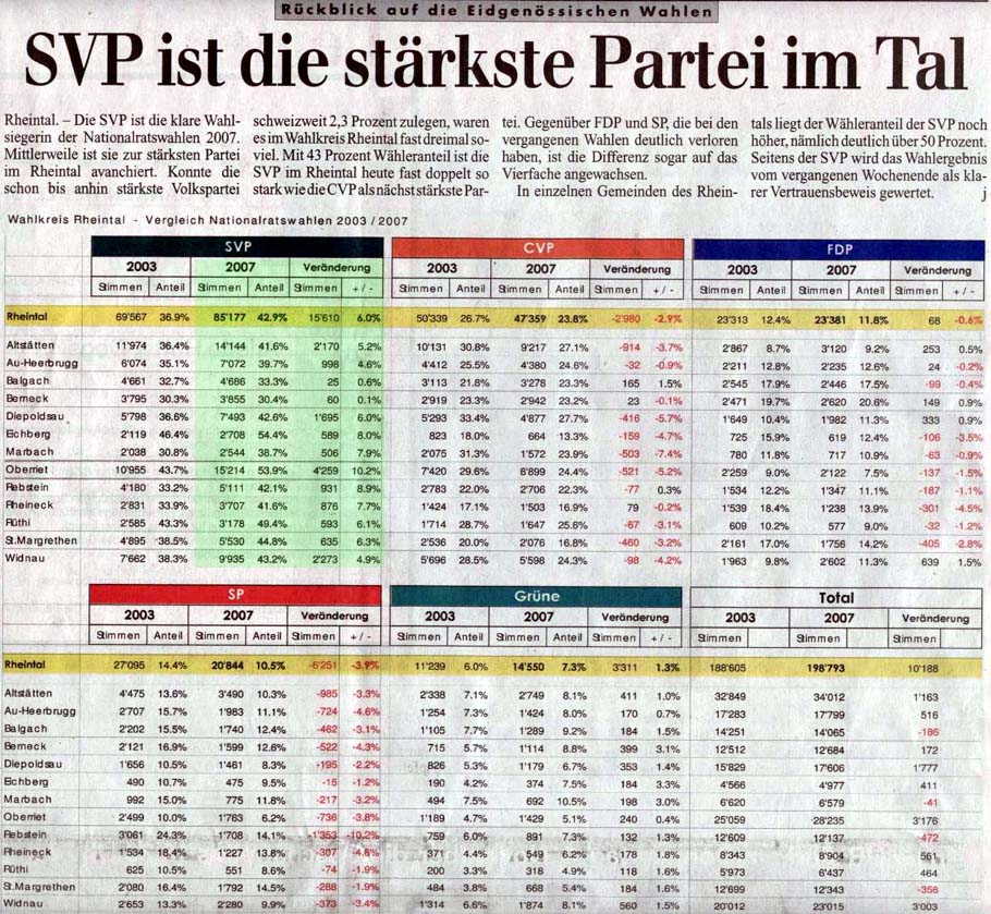 SVP ist die stärkste Partei im Tal. Rheintalische Volkszeitung.