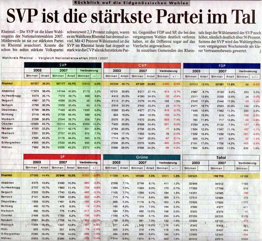 SVP ist die stärkste Partei im Tal. Rheintalische Volkszeitung. SVP ist die stärkste Partei im Tal. Rheintalische Volkszeitung.